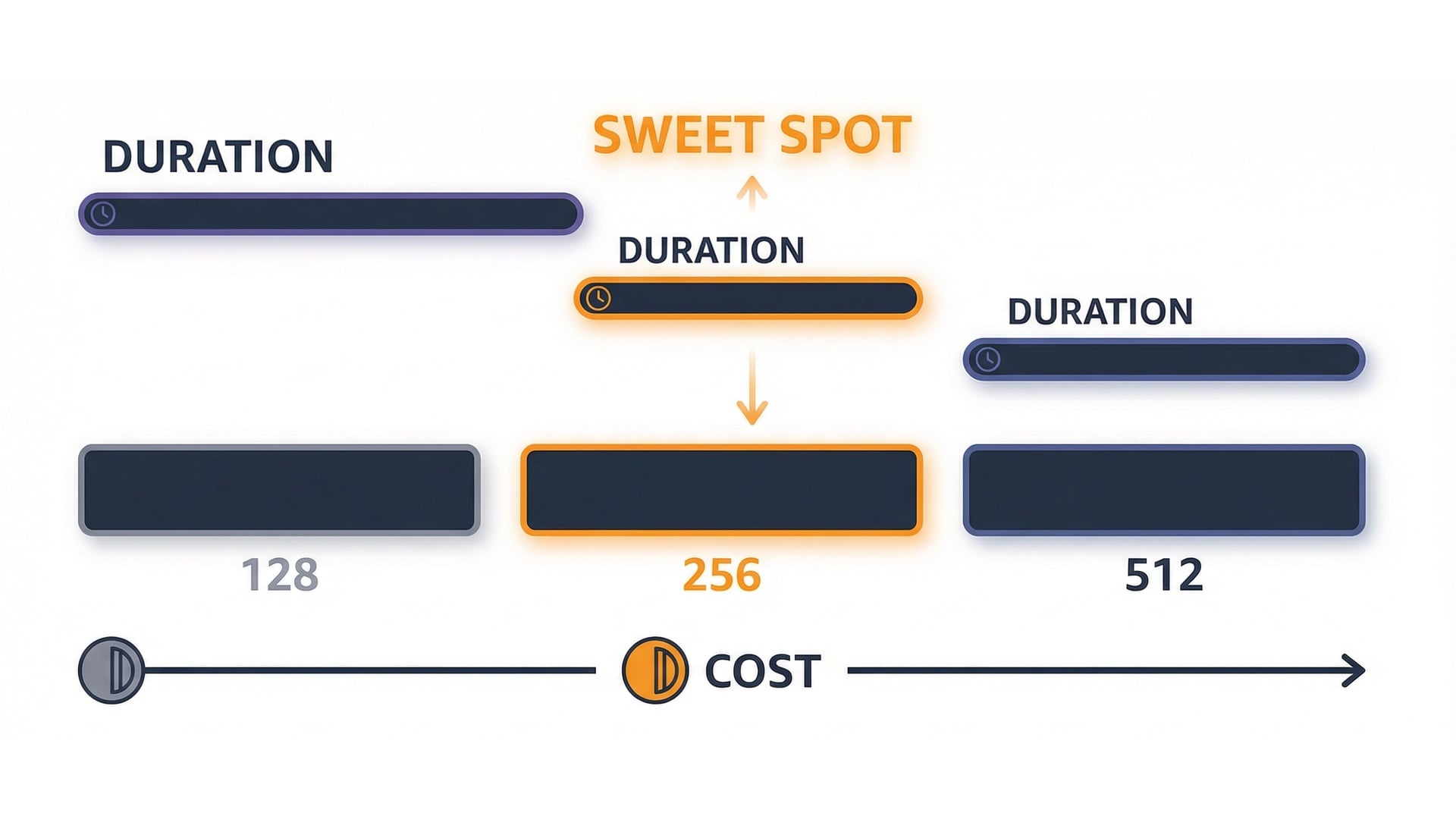 Memory sweep: measure duration and cost