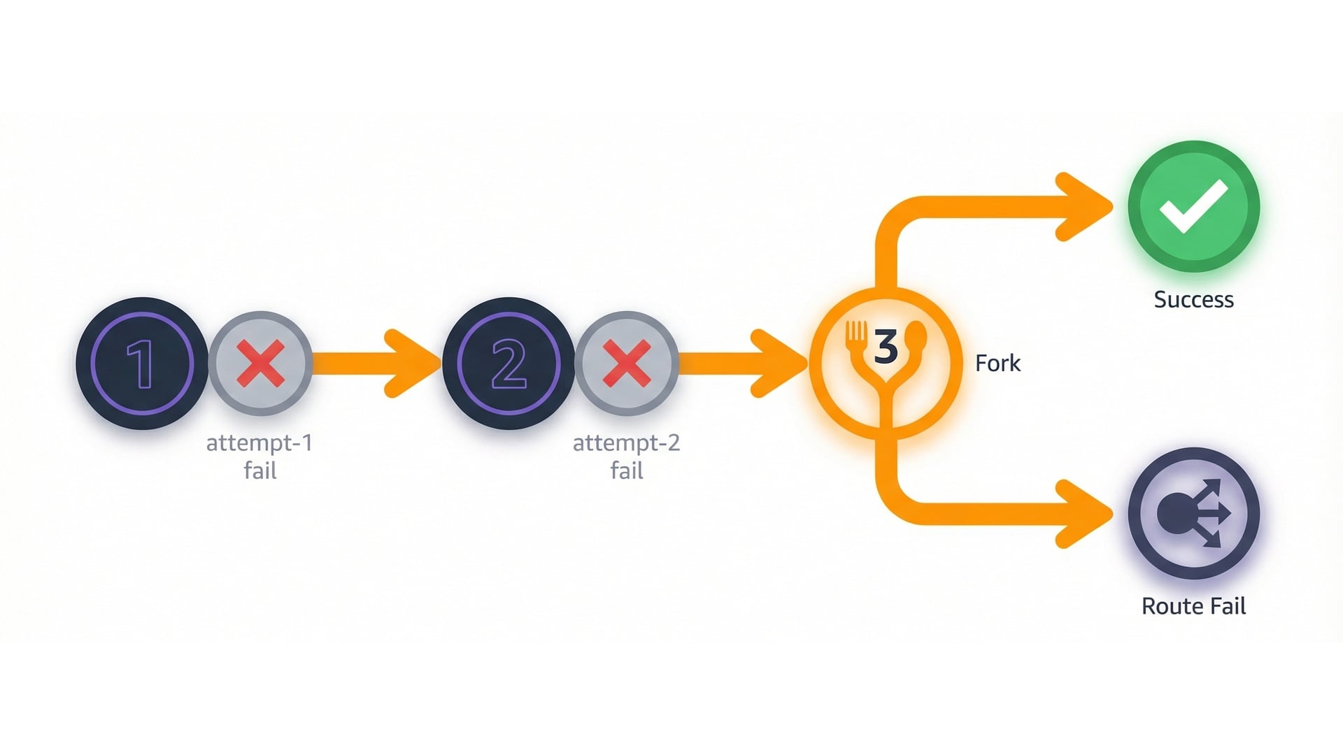 Retry attempts timeline