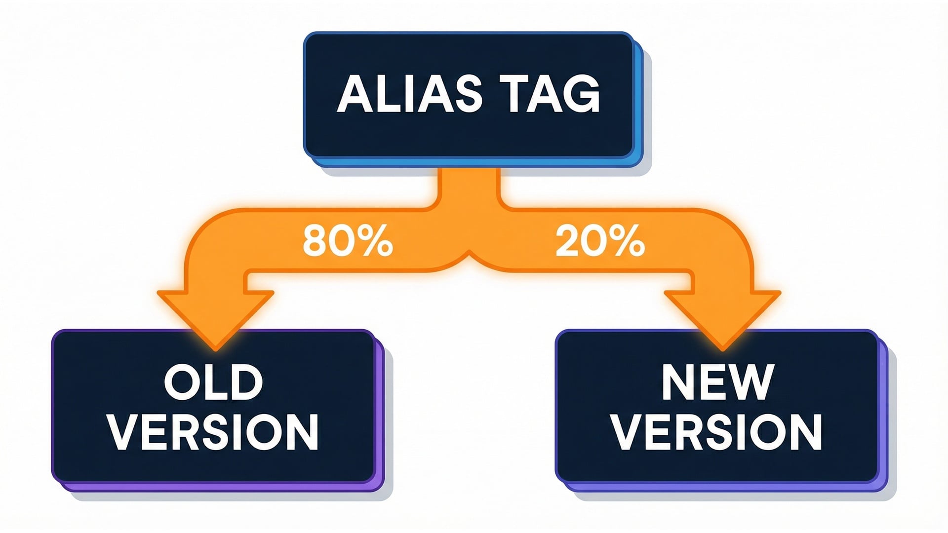 Weighted alias routing concept