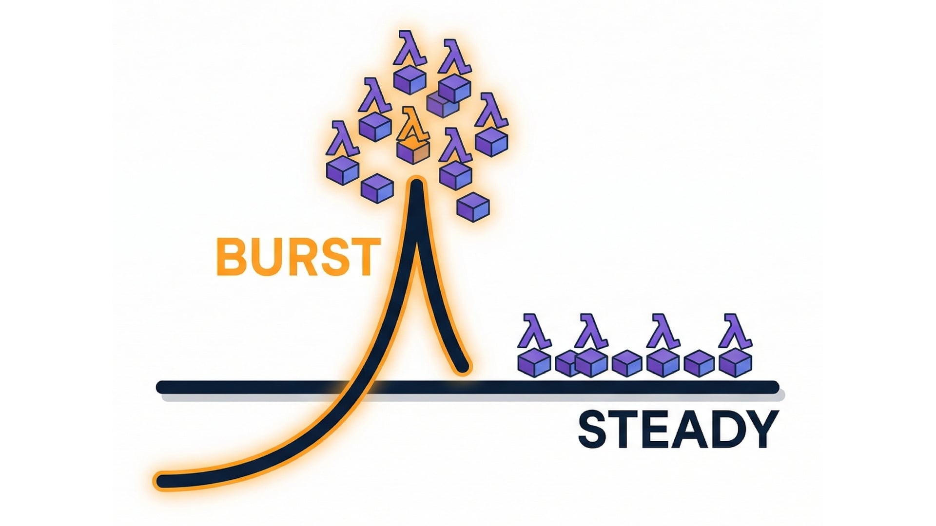 Burst traffic vs steady state