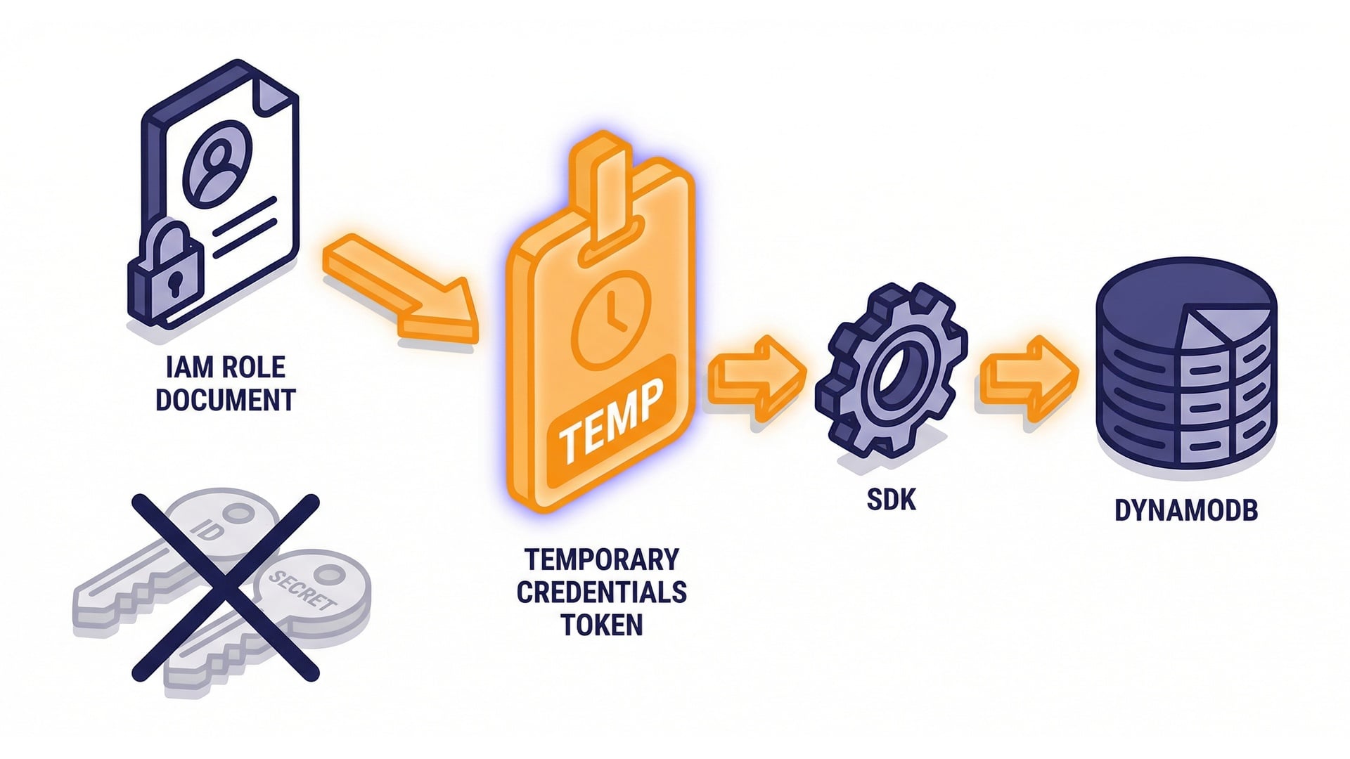 Execution role provides credentials