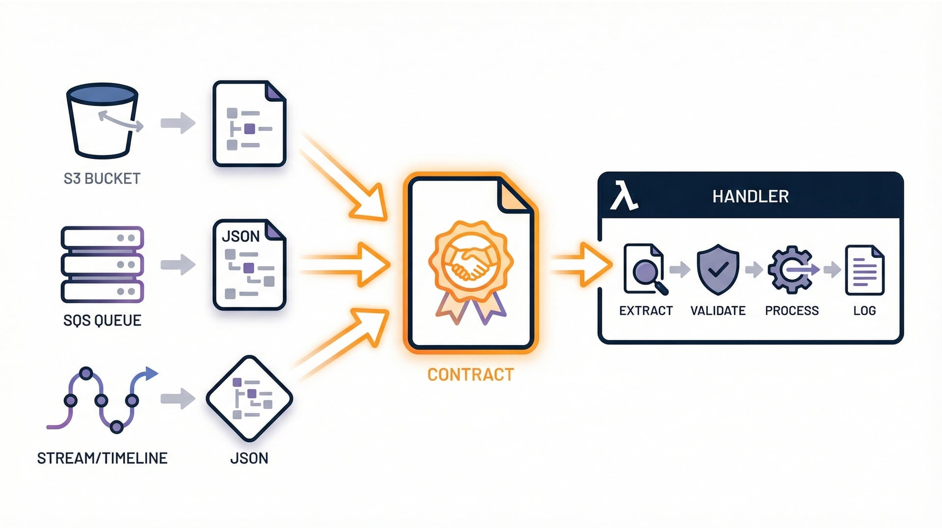Payload contract and parsing workflow