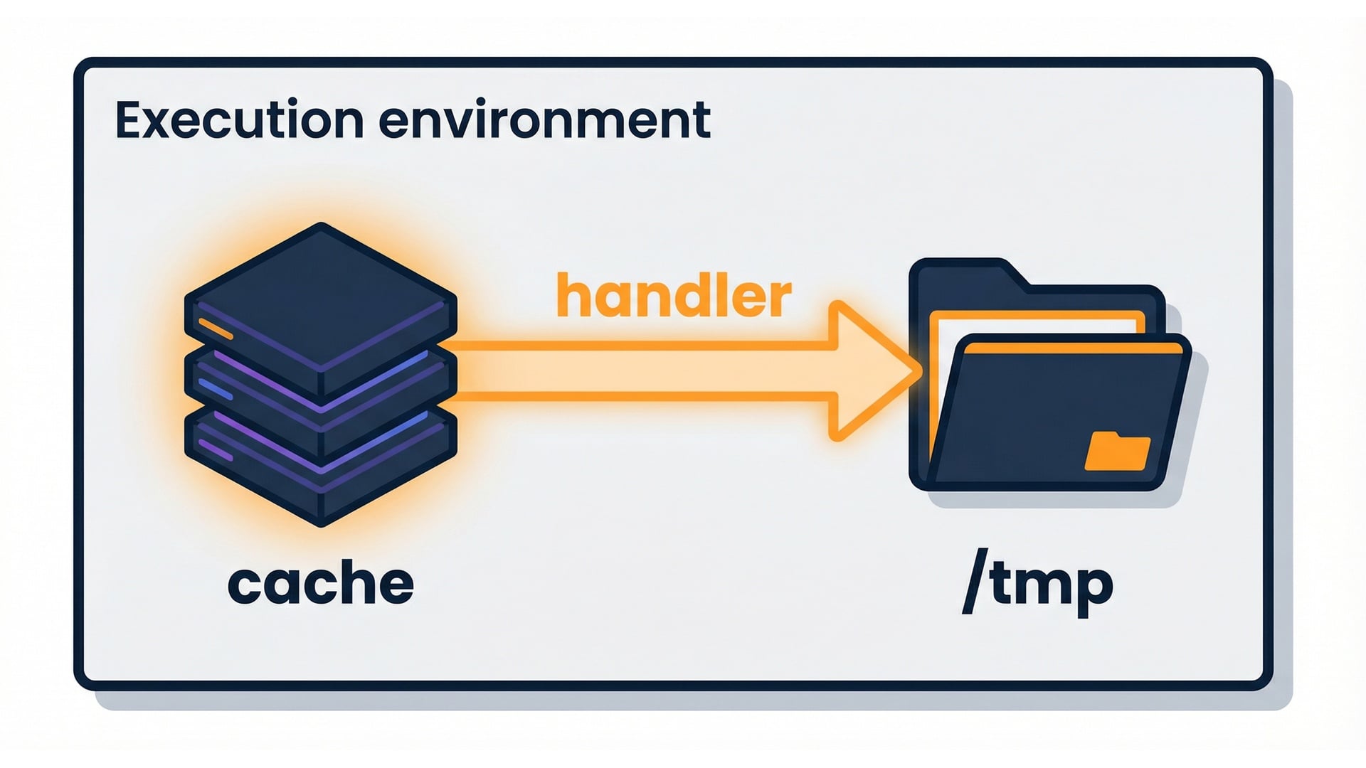 In-memory and /tmp caching