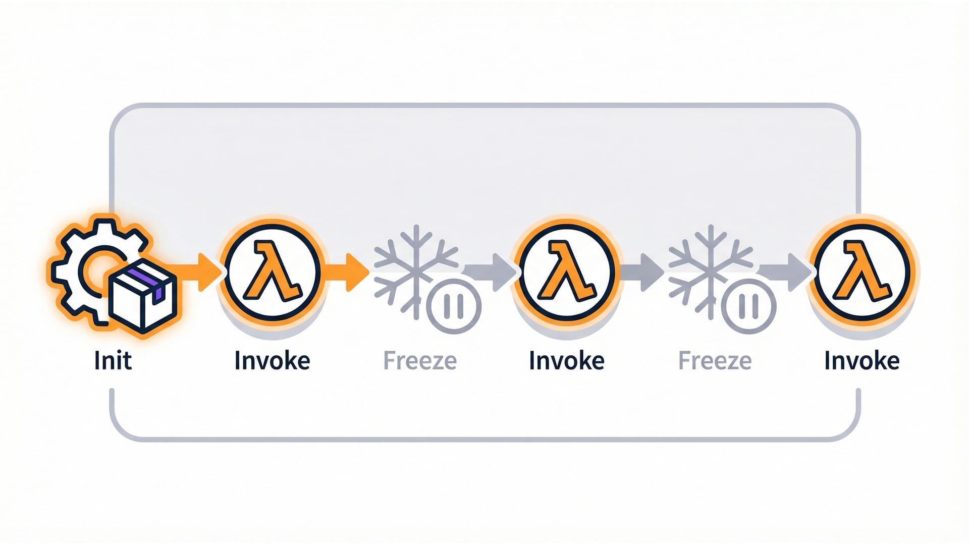 Execution environment lifecycle
