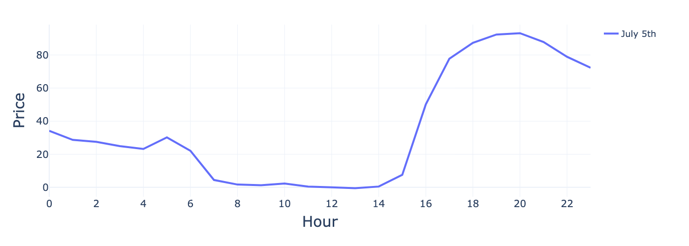 Time series chart of electricity prices over a day