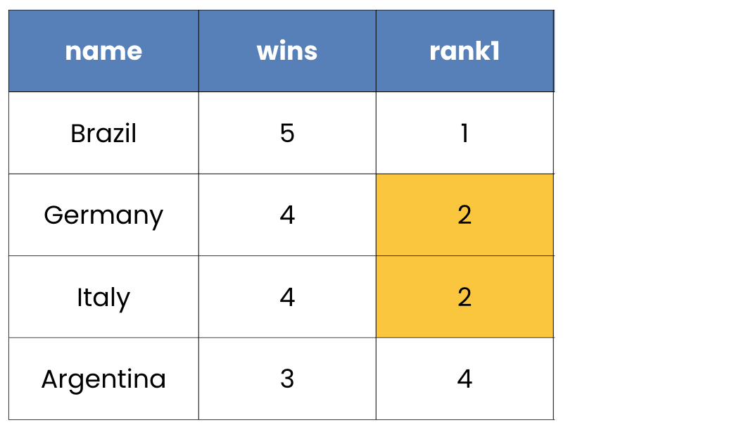 Table showing number of world cup wins with a ranking column.