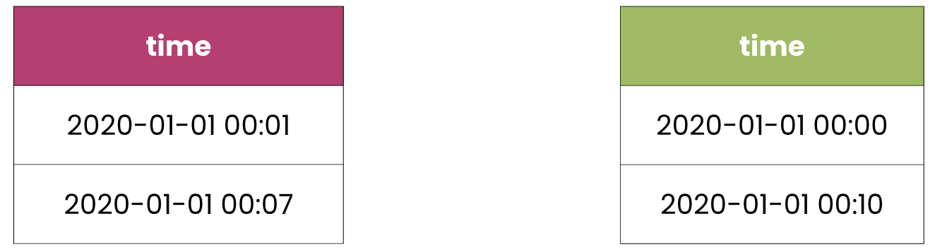 Diagram with two tables of time series data each with two rows.
