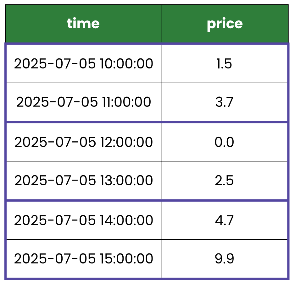 Non-overlapping 2-hour windows