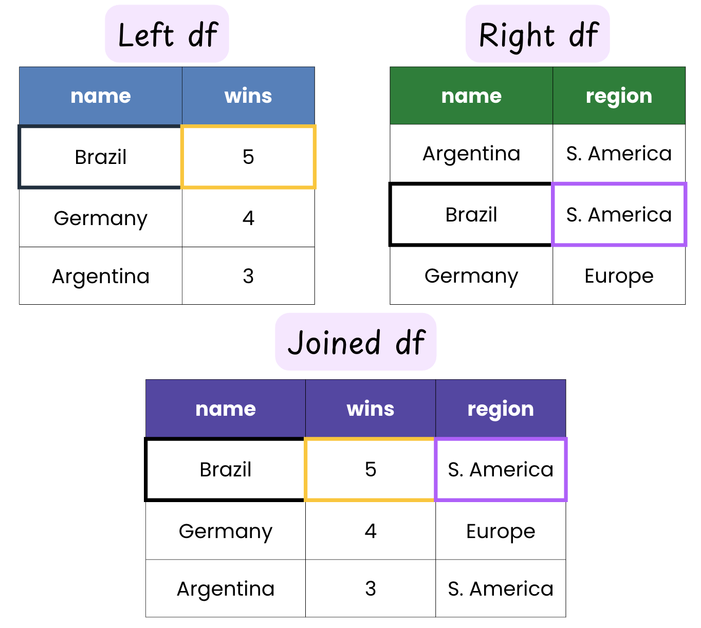 Diagram showing two DataFrames being combined by matching rows on shared columns with a matching key highlighted.