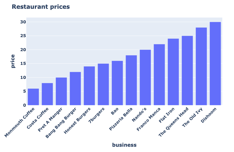 Bar chart showing prices of restaurants in ascending order.