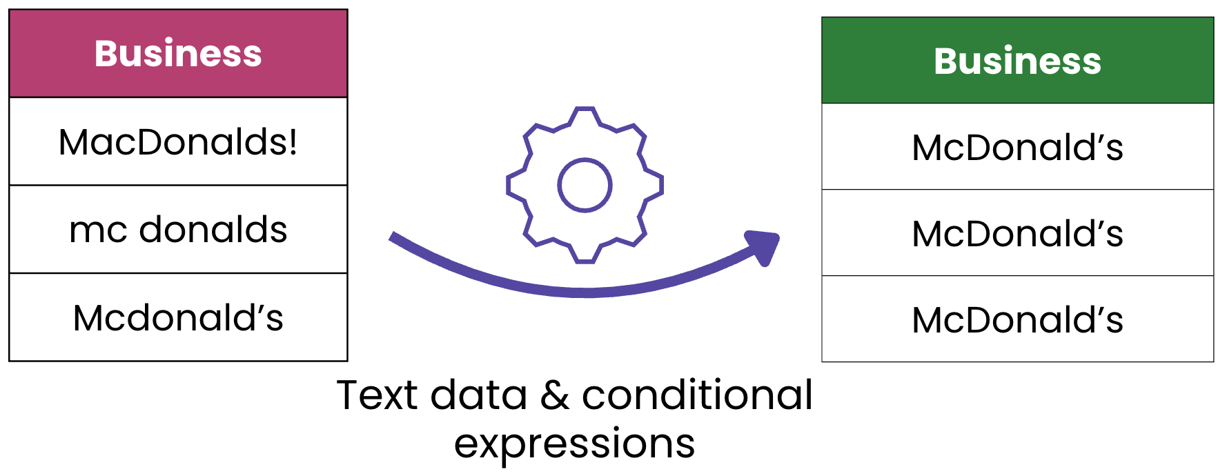 Cleaning text data diagram