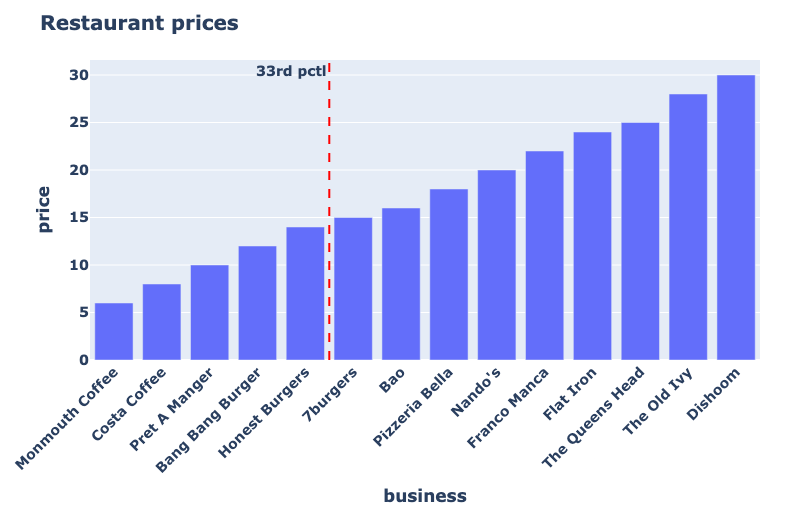 Bar chart showing prices of restaurants in ascending order with the 33rd percentile as a reference line.