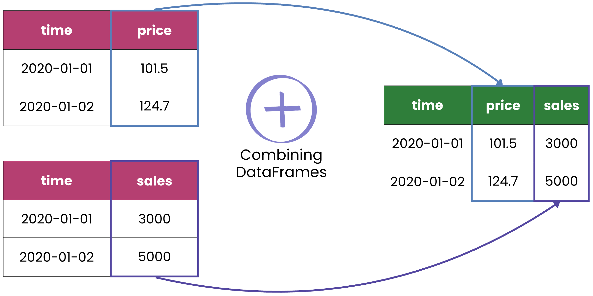 Combining DataFrames