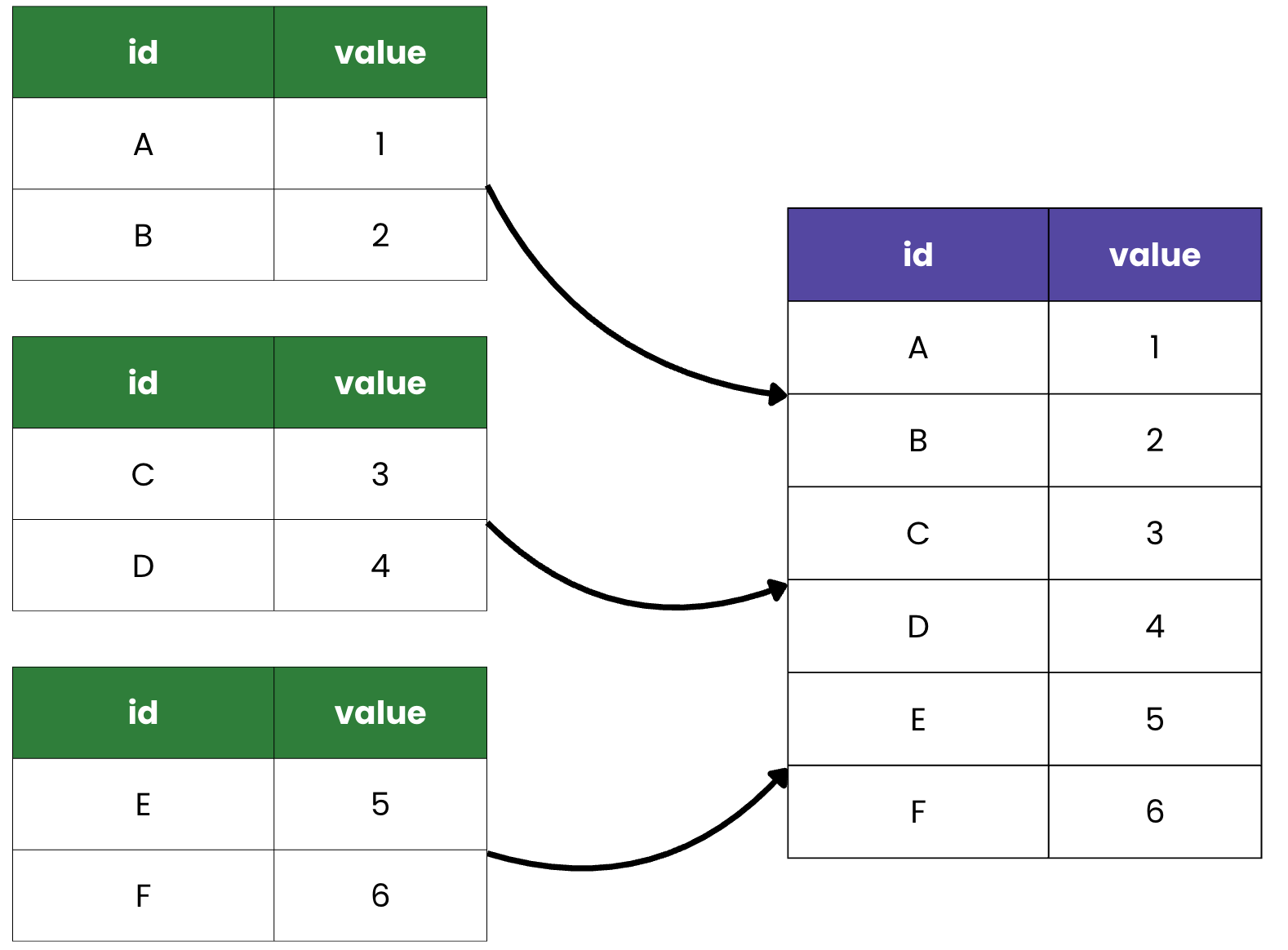 Diagram showing three DataFrames arranged vertically combining into one DataFrame