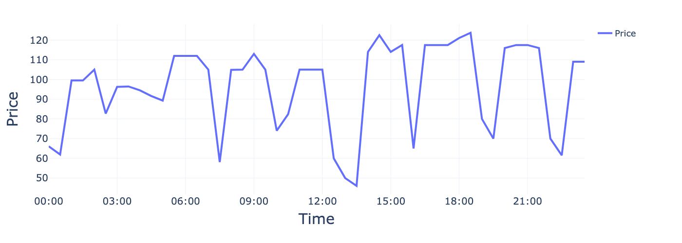 Line plot of electricity prices