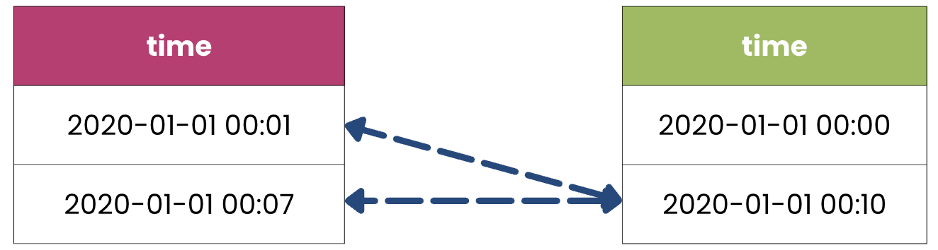 Diagram with two tables of time series data with arrows matching both rows on the left to the second row on the right.