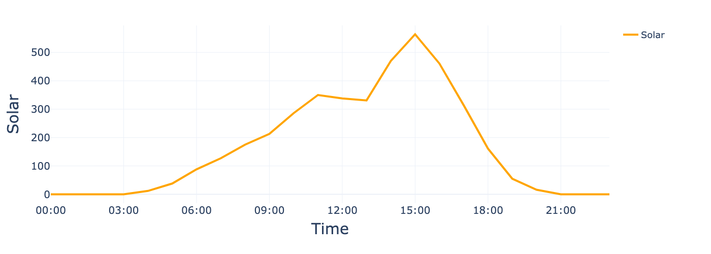 Time series chart of solar power