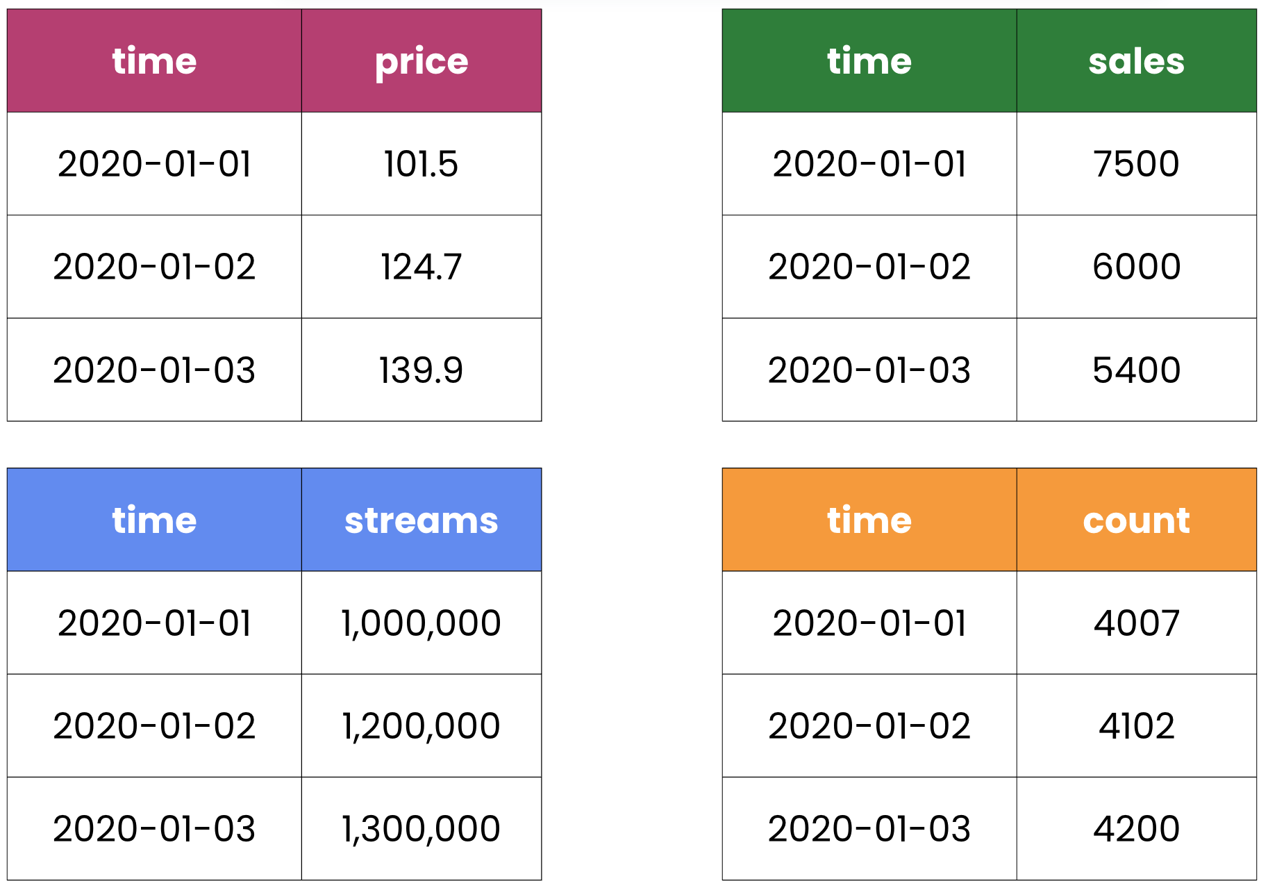 Time series for count