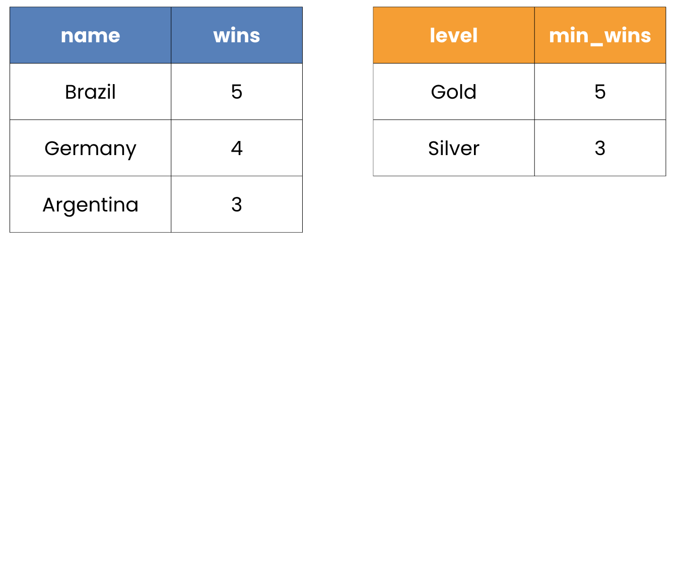 A table showing world cup winners and a table showing minimum wins for silver and gold categories.