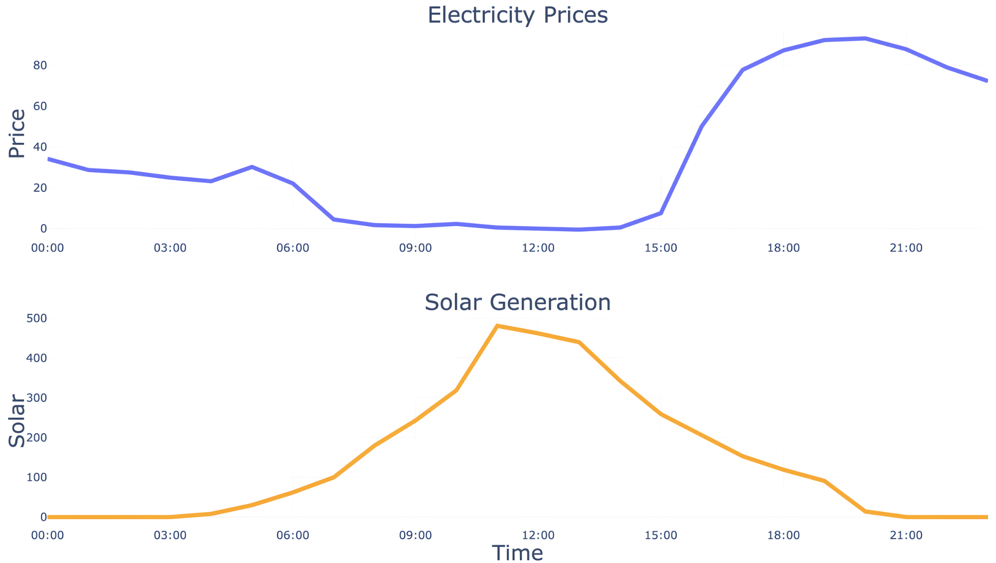 Time series of electricity prices