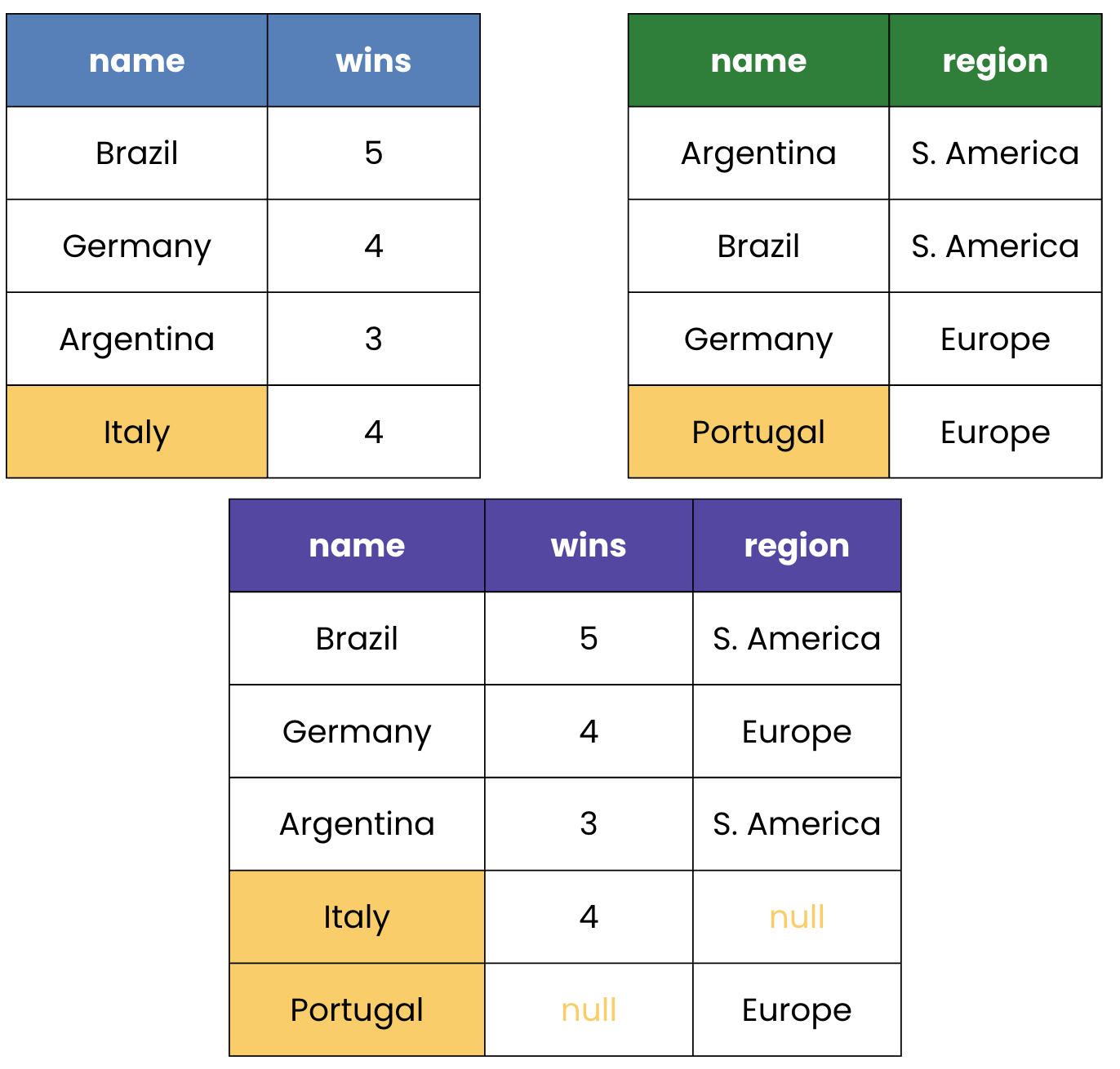 Full join representation