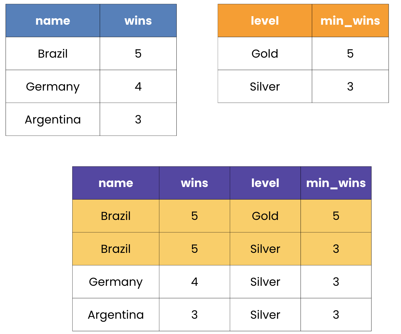 A table showing world cup winners, a table showing levels and a joined table of winners and the levels they have achieved with two rows for Brazil highlighted.