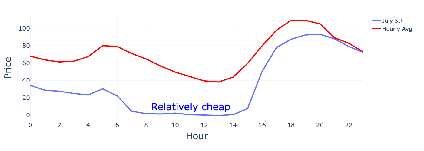 Time series chart of electricity prices over a day with the hourly average prices and an annotation to show cheap prices at midday