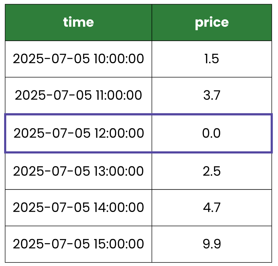 Table of time series data with 1 row highlighted