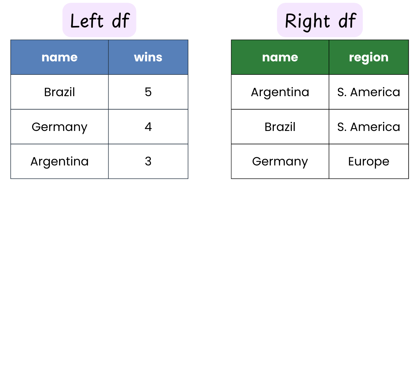 Diagram showing two DataFrames.