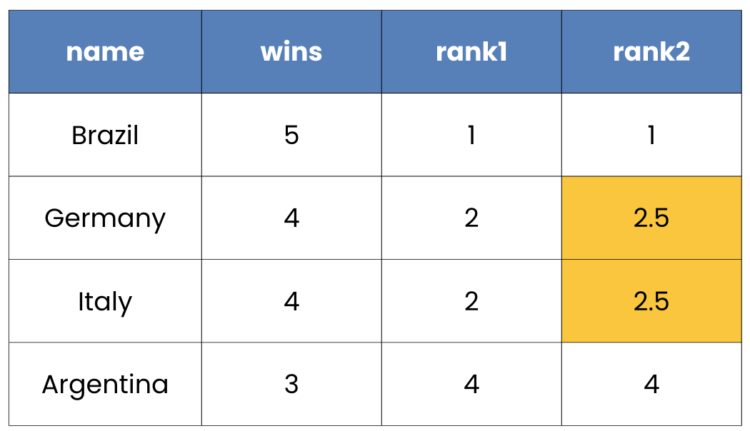 Table showing number of world cup wins with two ranking columns derived using different methods.