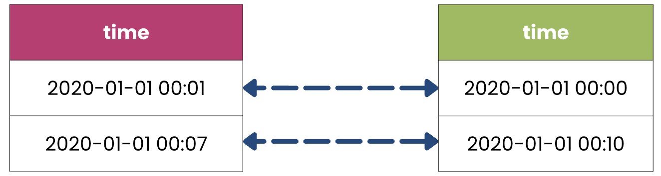 Diagram with two tables of time series data with arrows matching each row on the left to the corresponding row on the right.