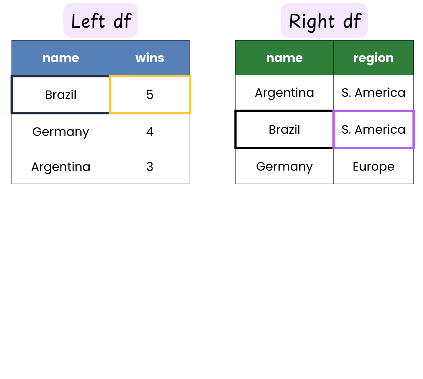 Diagram showing two DataFrames with a matching key highlighted.