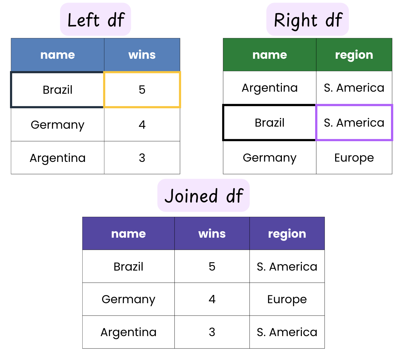 Diagram showing two DataFrames being combined by matching rows on shared columns.