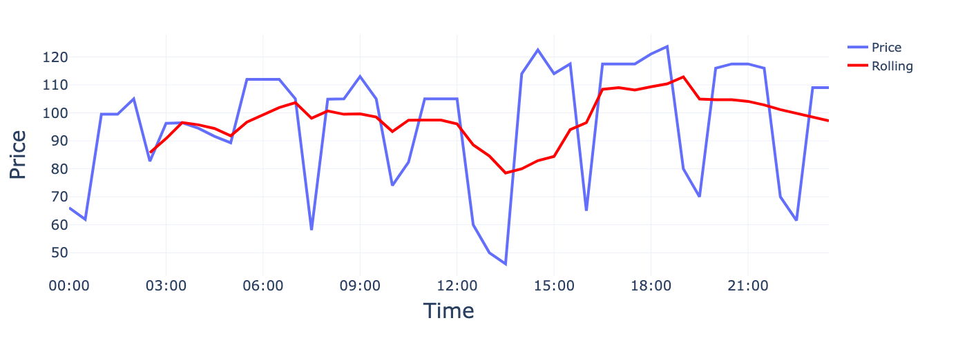 Line plot of electricity prices with rolling statistics