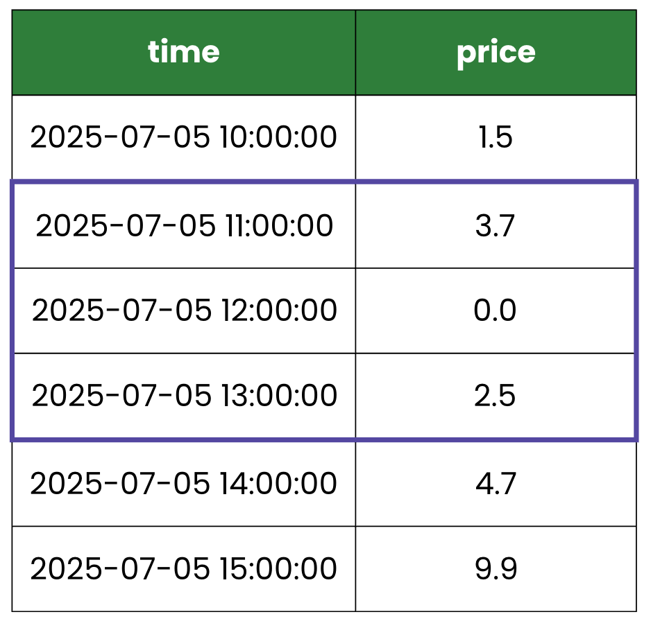 Table of time series data with 3 rows highlighted