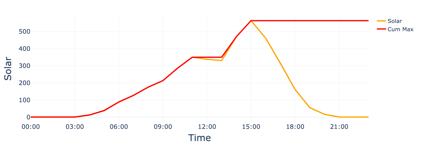 Time series chart of solar power with cumulative max of solar power