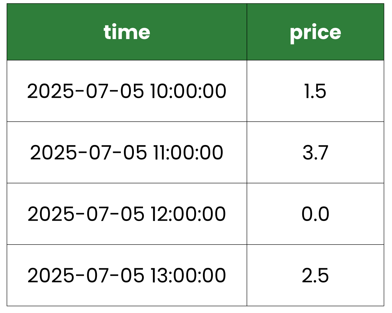 Table of time series data