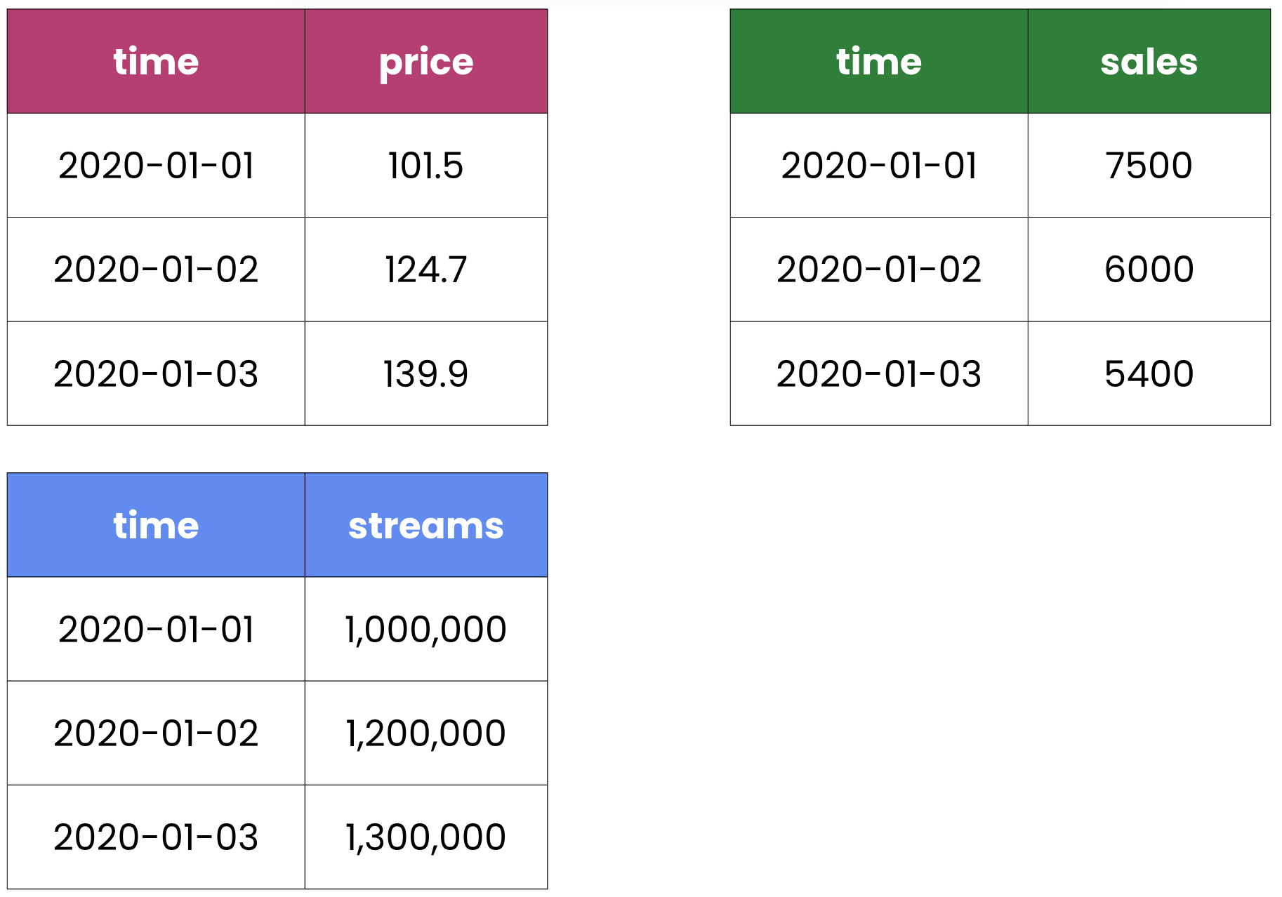Time series for streams