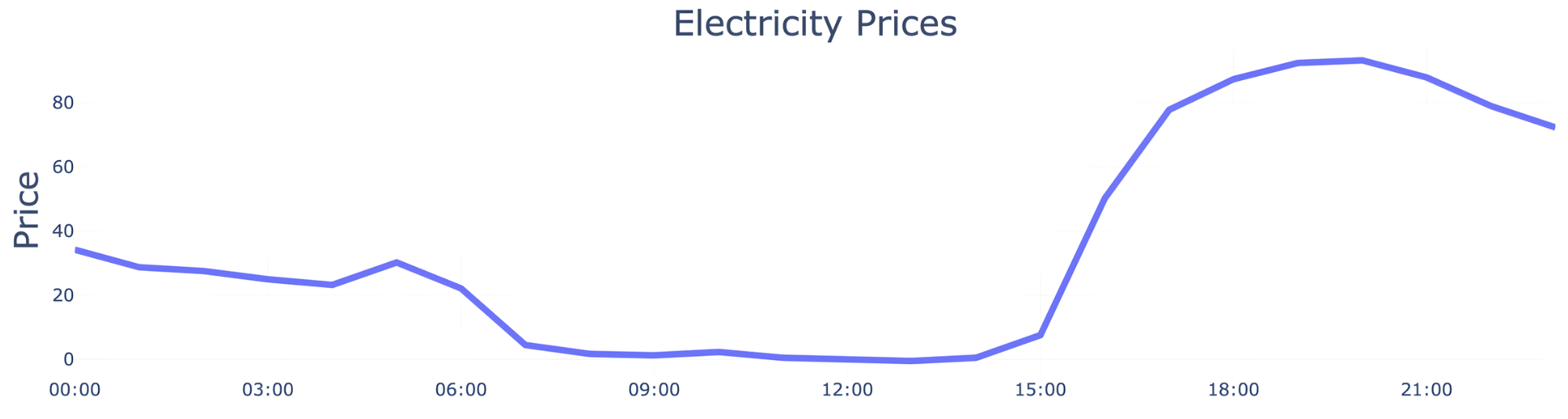 Time series of electricity prices