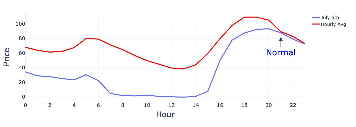 Time series chart of electricity prices over a day with the hourly average prices and an annotation to show normal prices in the evening