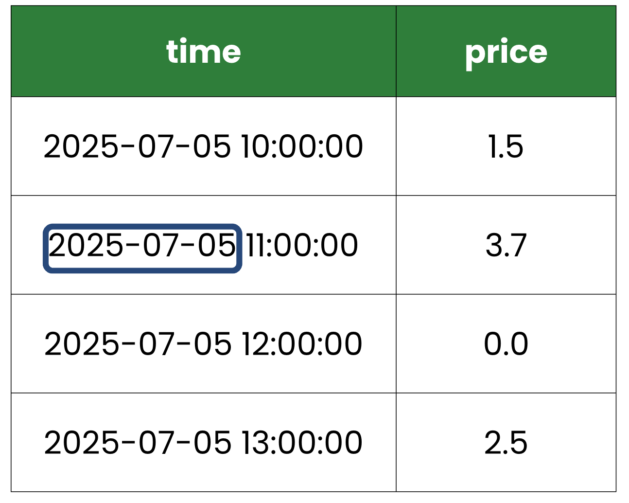 Table of time series data with the date highlighted on one row