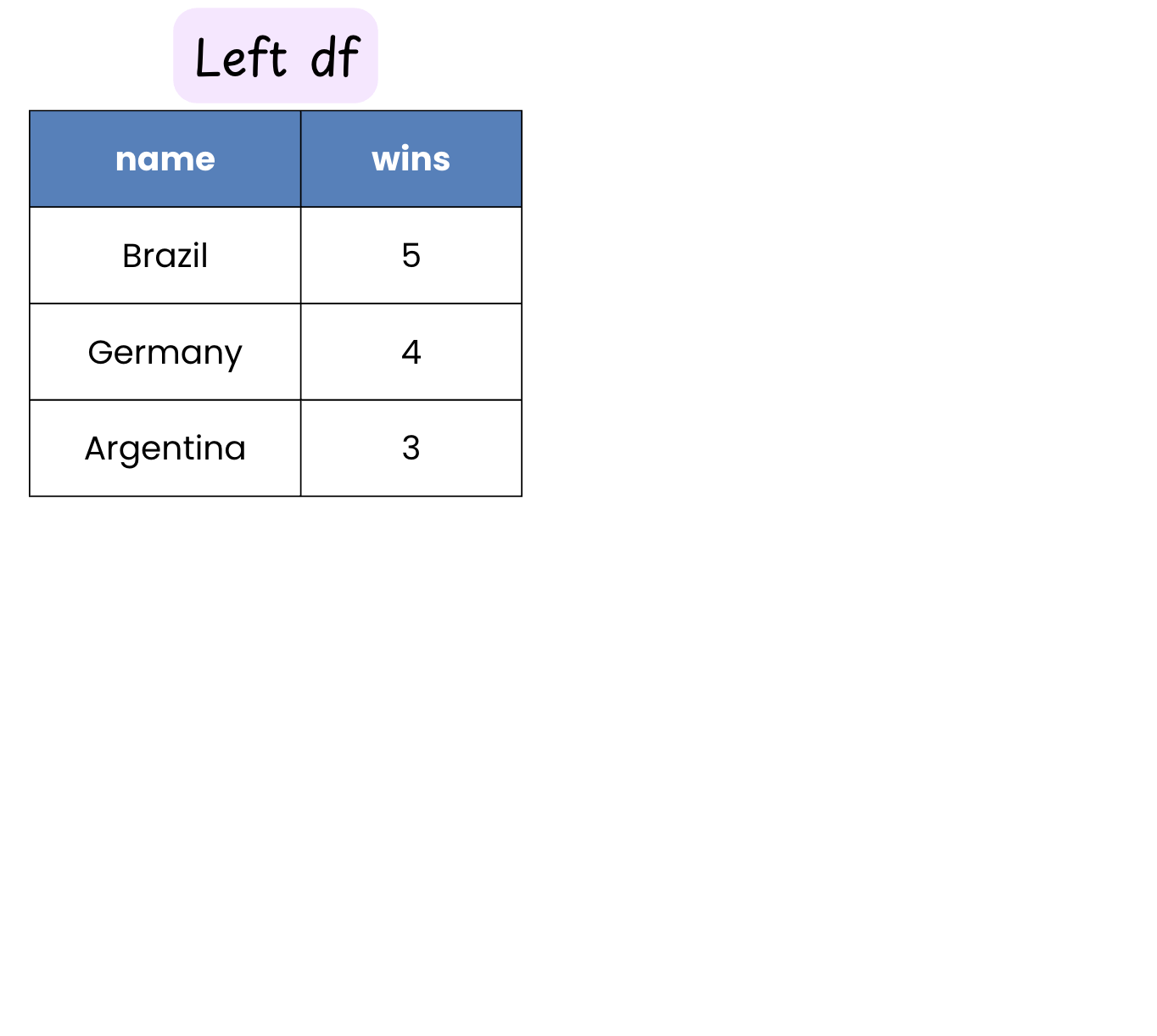 Diagram showing a single DataFrame.