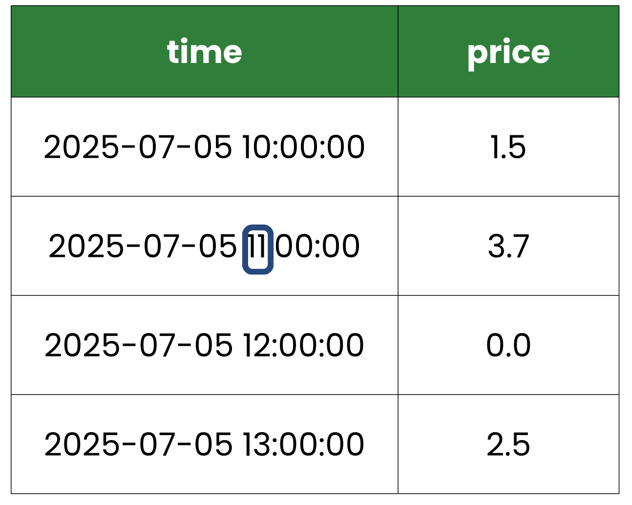 Table of time series data with the hour highlighted on one row