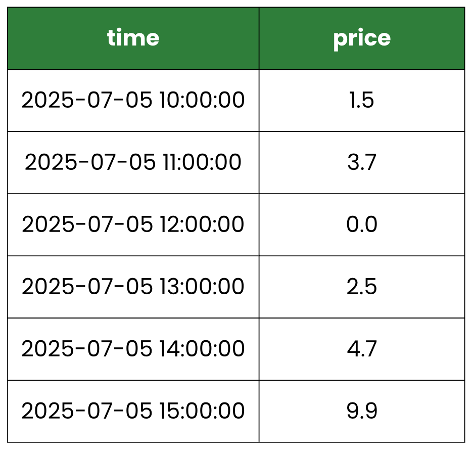 Table of time series data