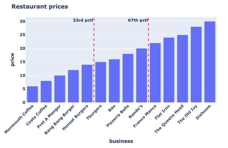 Bar chart showing prices of restaurants in ascending order with the 33rd and 67th percentiles as reference lines.