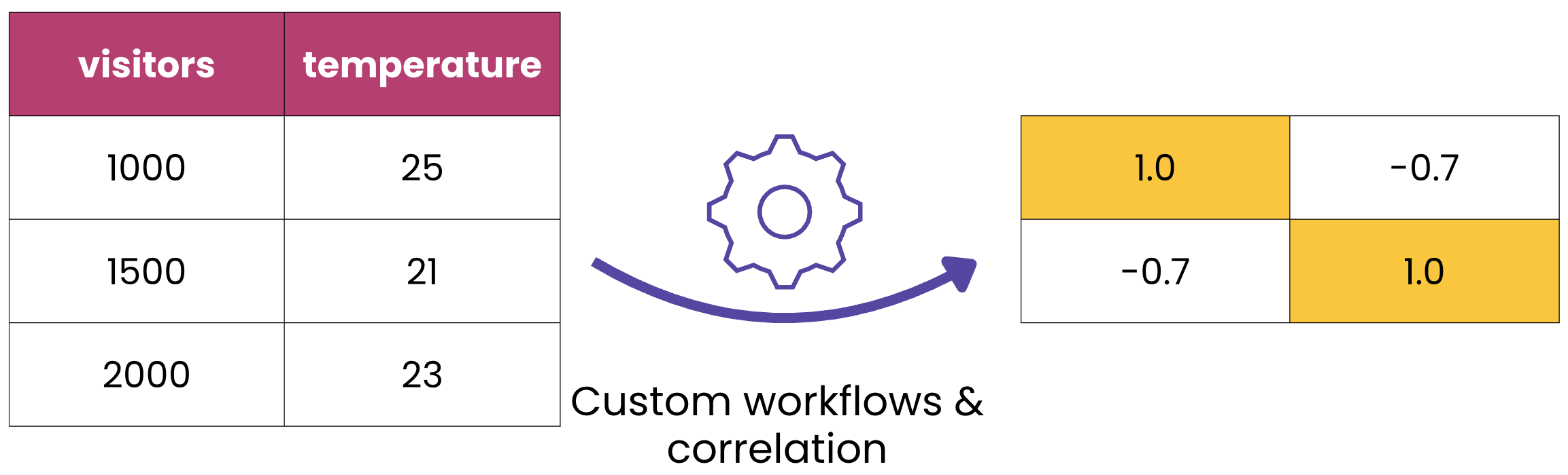 Custom workflows and correlation