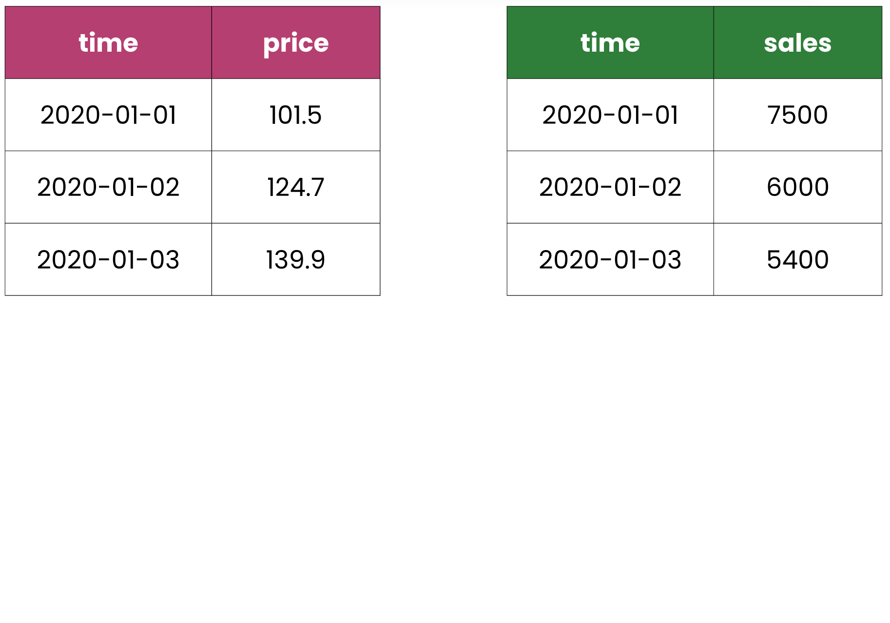 Time series for sales