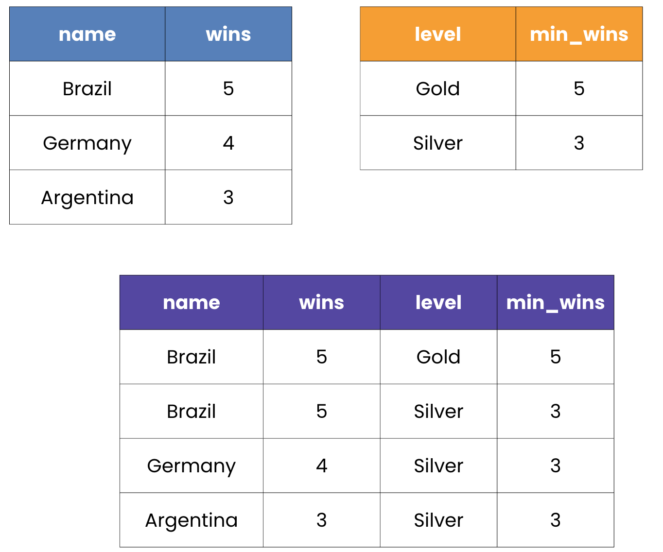 A table showing world cup winners, a table showing levels and a joined table of winners and the levels they have achieved