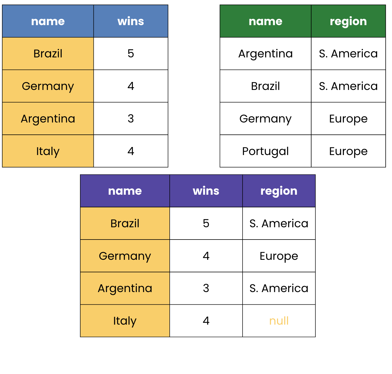 Left join representation