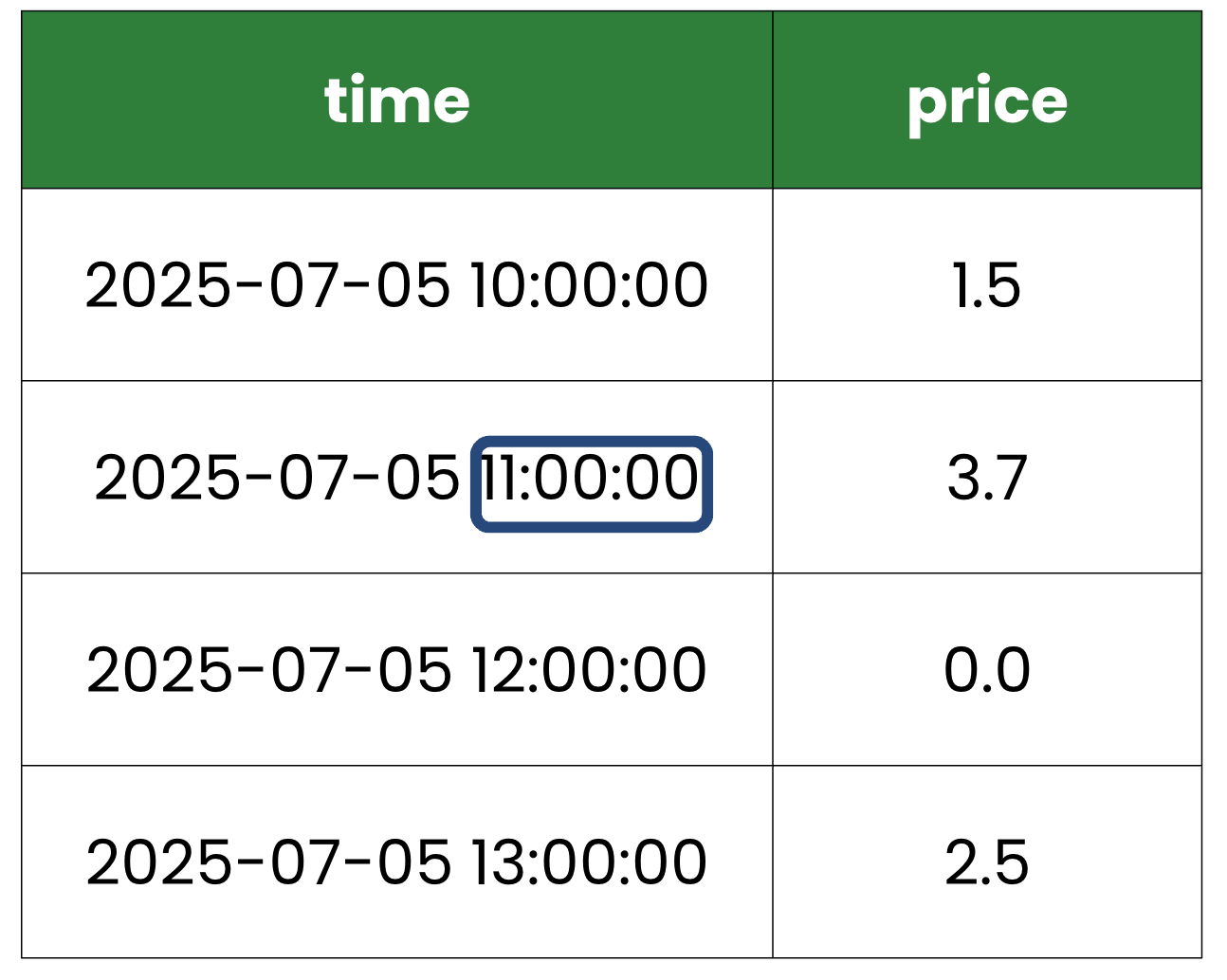 Table of time series data with the time highlighted on one row